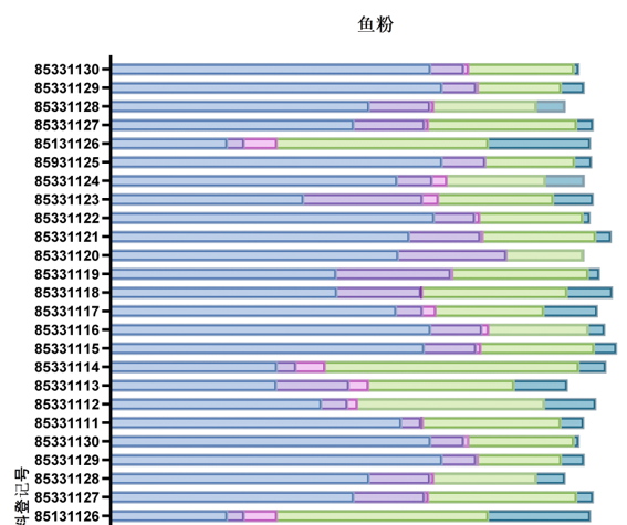 鱼粉原料营养成分分析—亚麻籽、菜籽粕-img