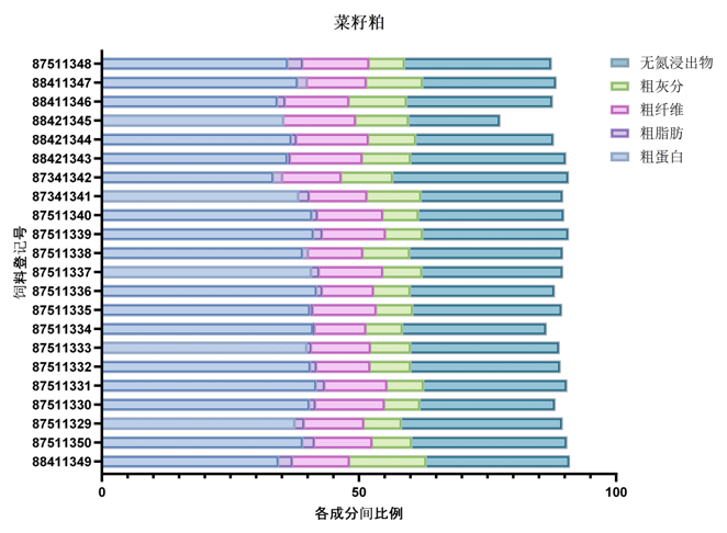 鱼粉替代原料营养成分分析-img_1