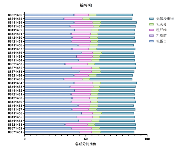 鱼粉替代原料营养成分分析鱼粉替代原料营养成分分析—棉籽饼-img
