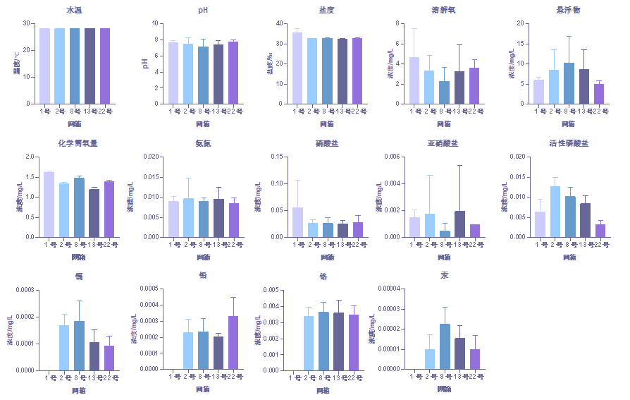 7月份不同网箱的水质检测