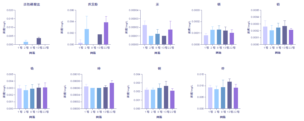 8月份不同网箱的水质检测