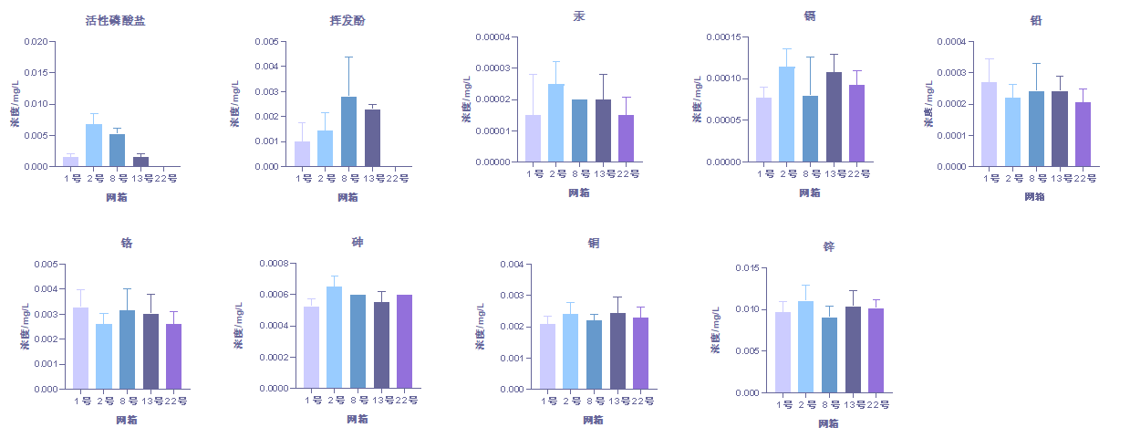 9月份不同网箱的水质检测