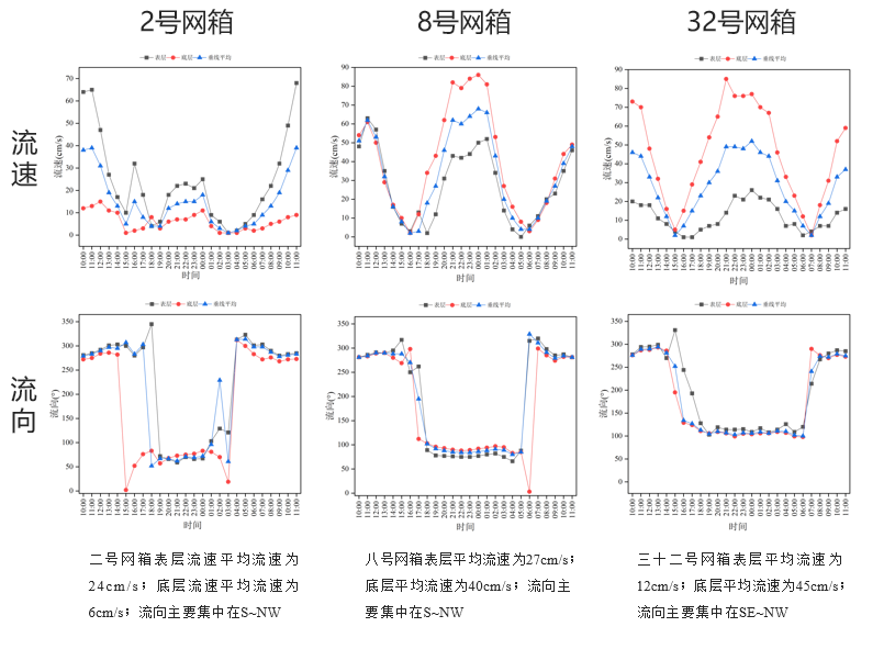 7月网箱流速和流向情况