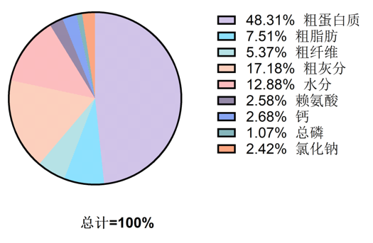 百洋饲料配合饲料中各营养成分的比例-img