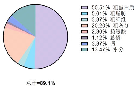 福建天马科技集团配合饲料中各营养成分的比例-img