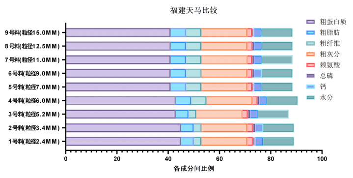 福建天马科技集团配合饲料中各营养成分的比例-img_1