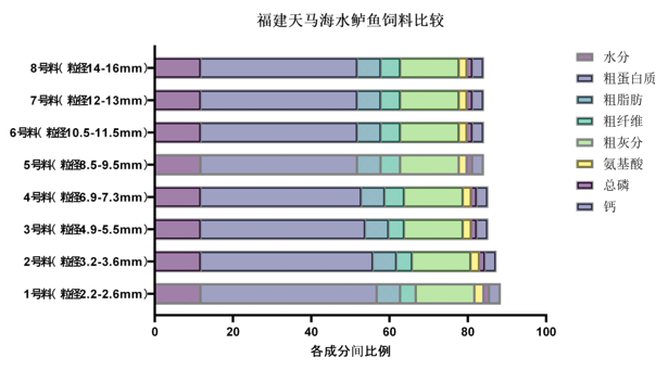 福建天马科技集团配合饲料中各营养成分的比例-img_2