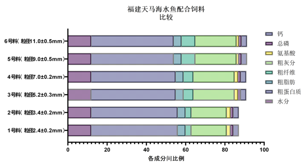 福建天马科技集团配合饲料中各营养成分的比例-img_3