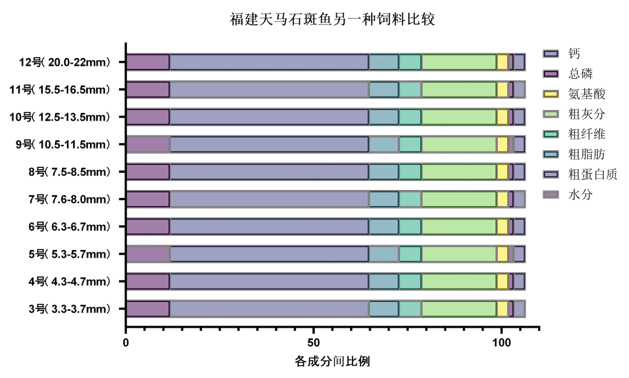 福建天马科技集团配合饲料中各营养成分的比例-img_5