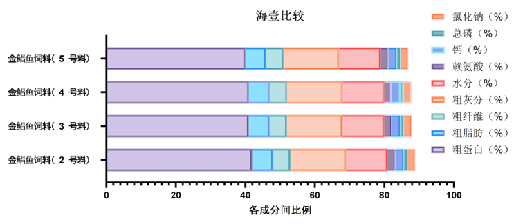 海壹饲料配合饲料中各营养成分的比例-img_1