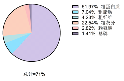顺德全兴饲料配合饲料中各营养成分-img