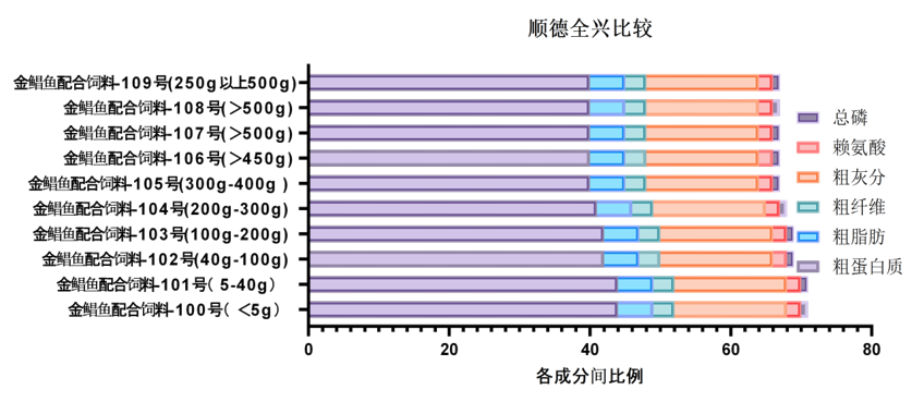 顺德全兴饲料配合饲料中各营养成分-img_1