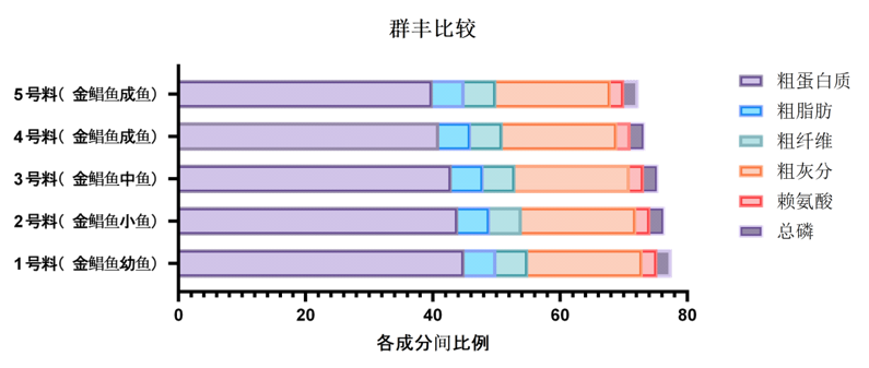 旺海集团群丰饲料配合饲料中各营养成分的比例-img_1