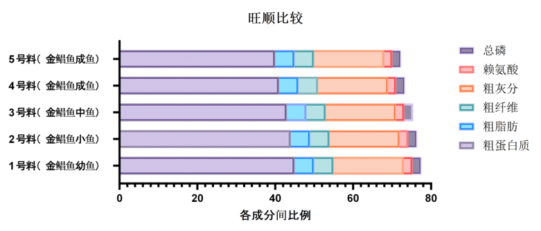 旺海集团渔旺顺饲料配合饲料中各营养成分的比例-img_1